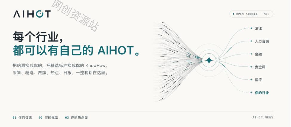 Github热门开源项目!开源行业热点站框架,支持自动采集、AI精选并自动产出各行业日报的AIHOT
